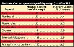 Acceptable Moisture Content in Building Materials