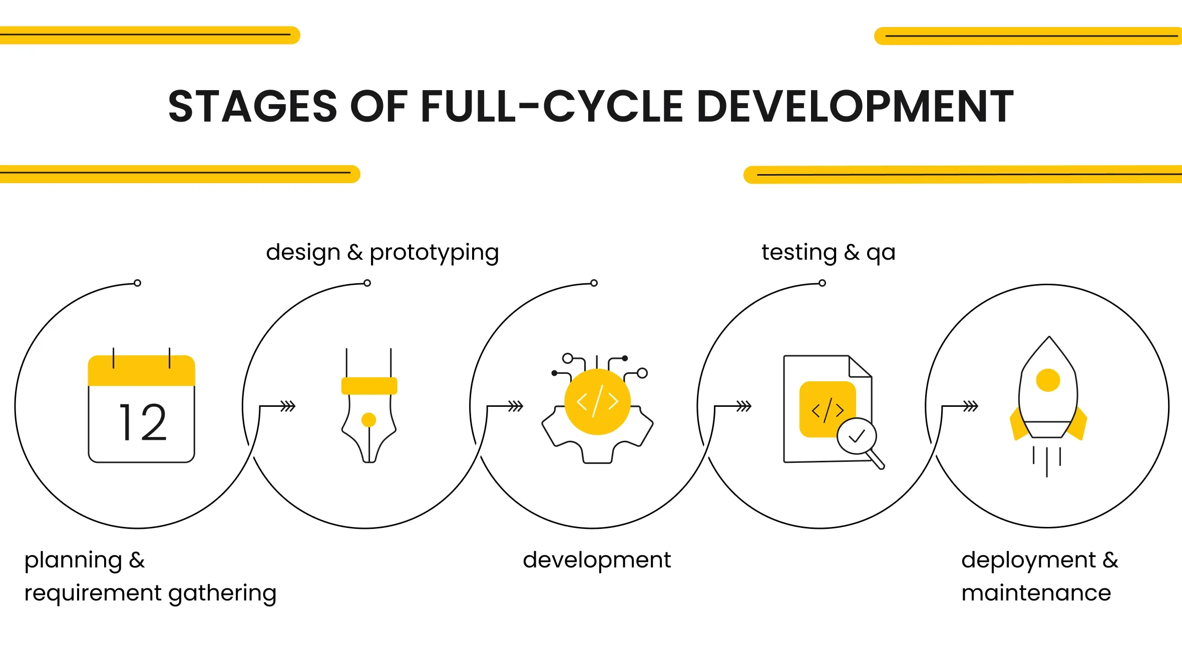 All You Need To Know About Full-Cycle Development